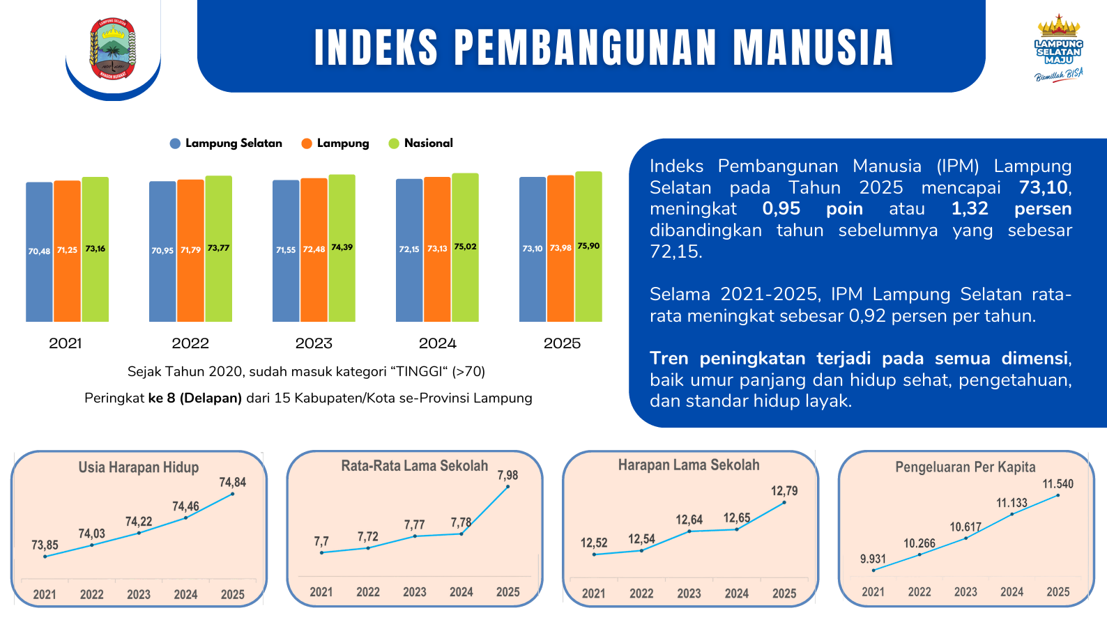 Indeks Pembangunan Manusia (IPM) Kabupaten Lampung Selatan Tahun 2021-2025