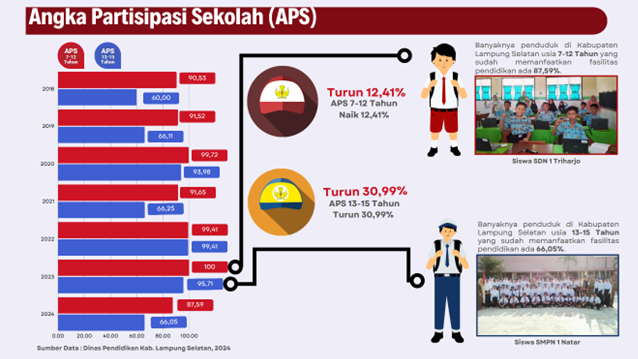 Angka Partisipasi Sekolah Kabupaten Lampung Selatan Tahun 2020-2024