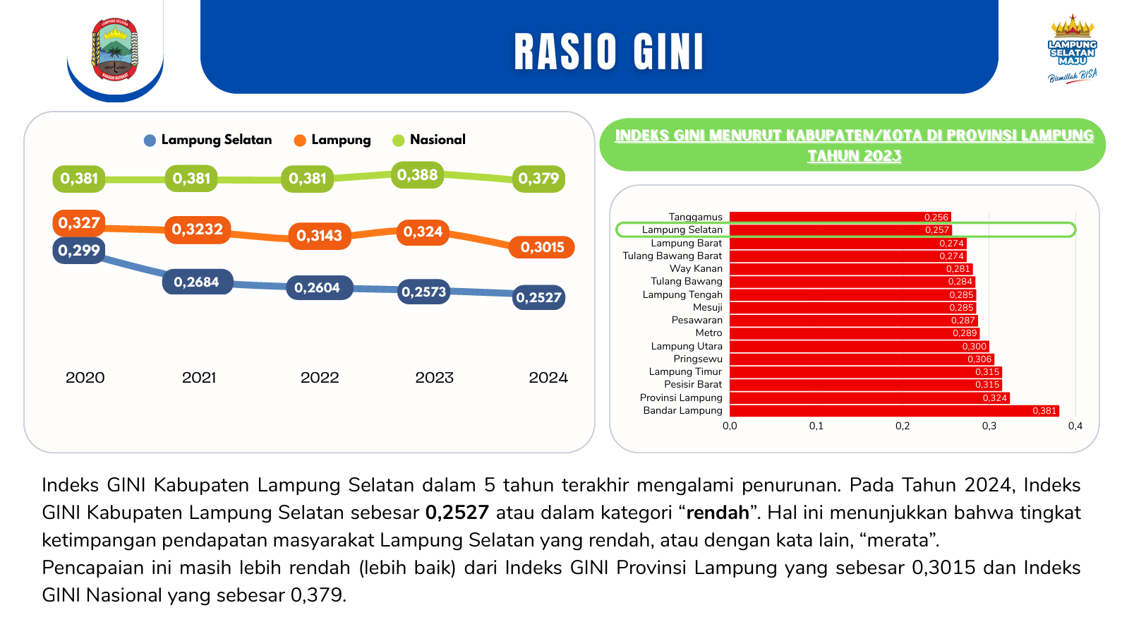 Rasio Gini Kabupaten Lampung Selatan Tahun 2021-2025