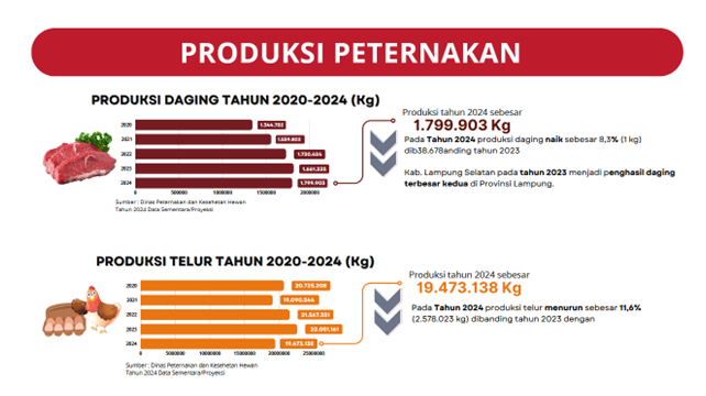 Produksi Peternakan Kabupaten Lampung Selatan Tahun 2020-2024