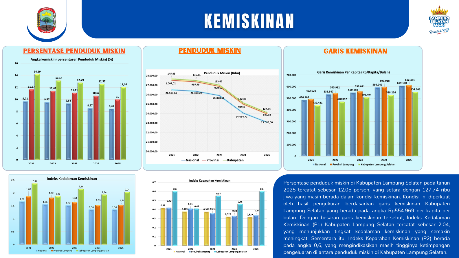 Grafik Kemiskinan Kabupaten Lampung Selatan Tahun 2021-2025