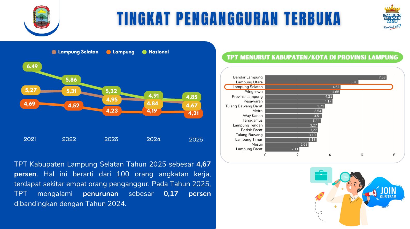 Tingkat Pengangguran Terbuka Kabupaten Lampung Selatan Tahun 2021-2025