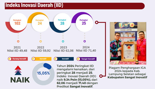 Indeks Inovasi Daerah Kabupaten Lampung Selatan Tahun 2020-2024