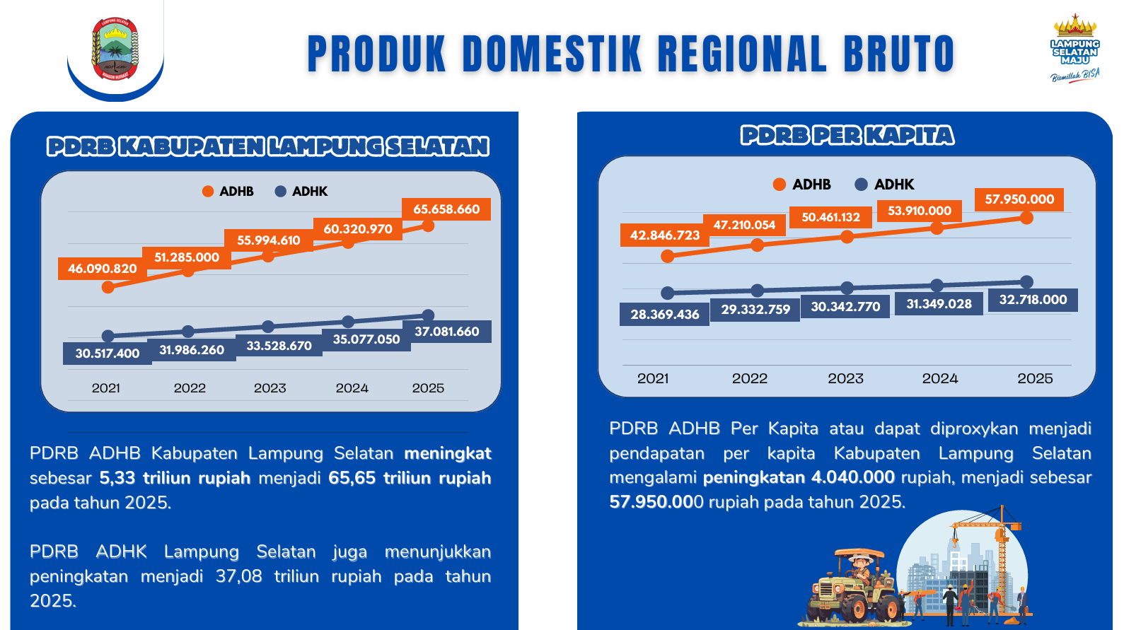 Produk Domestik Regional Bruto (PDRB) Kabupaten Lampung Selatan Tahun 2021-2025