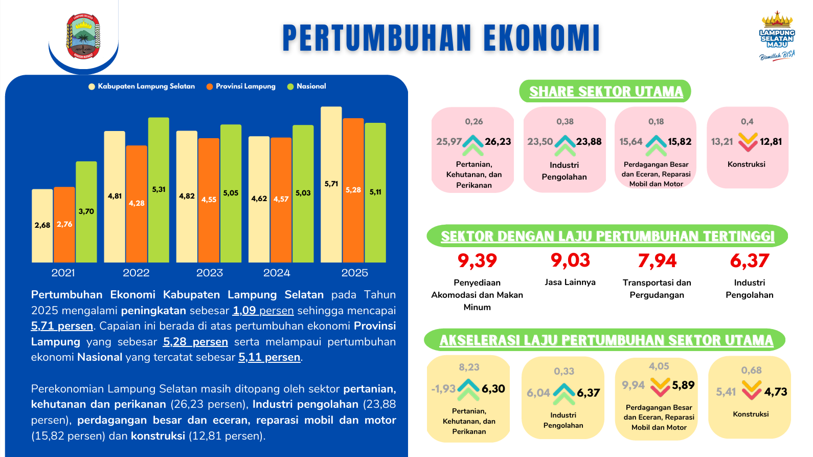Pertumbuhan Ekonomi Kabupaten Lampung Selatan Tahun 2021-2025