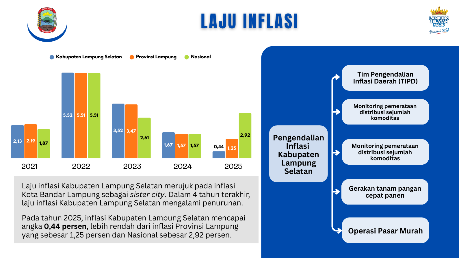 Laju Inflasi Kabupaten Lampung Selatan Tahun 2021-2025